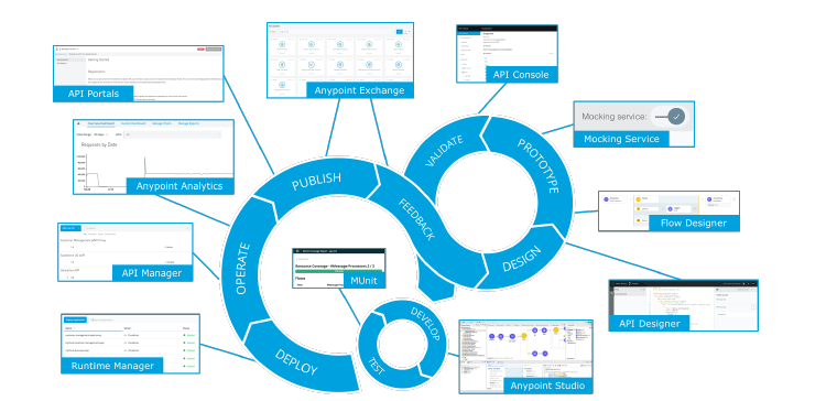 MuleSoft API lifecycle