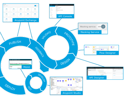 MuleSoft API lifecycle | Mulesoft Tutorials